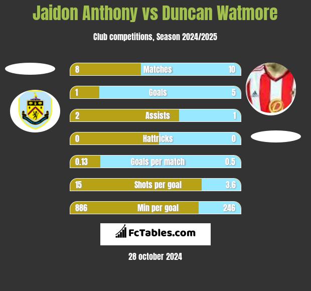 Jaidon Anthony vs Duncan Watmore h2h player stats