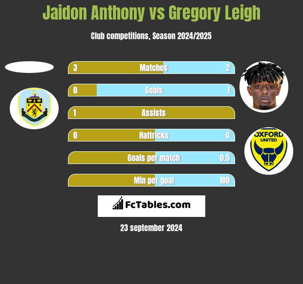 Jaidon Anthony vs Gregory Leigh h2h player stats