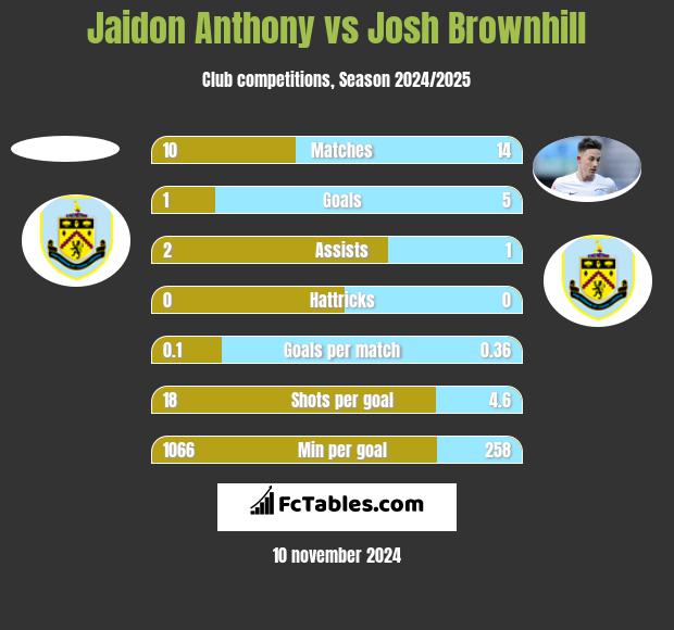 Jaidon Anthony vs Josh Brownhill h2h player stats