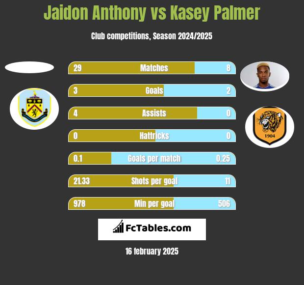 Jaidon Anthony vs Kasey Palmer h2h player stats