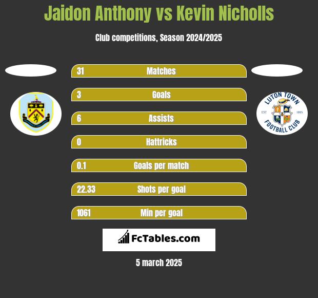 Jaidon Anthony vs Kevin Nicholls h2h player stats