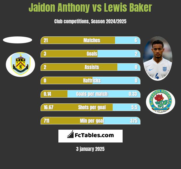 Jaidon Anthony vs Lewis Baker h2h player stats