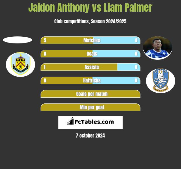 Jaidon Anthony vs Liam Palmer h2h player stats