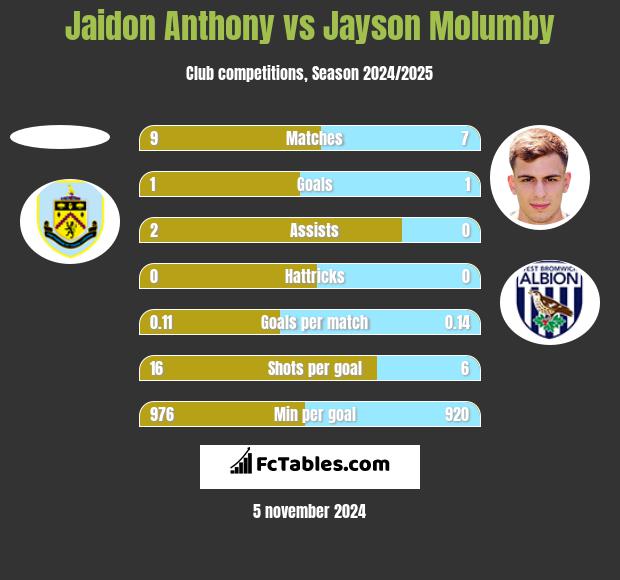 Jaidon Anthony vs Jayson Molumby h2h player stats