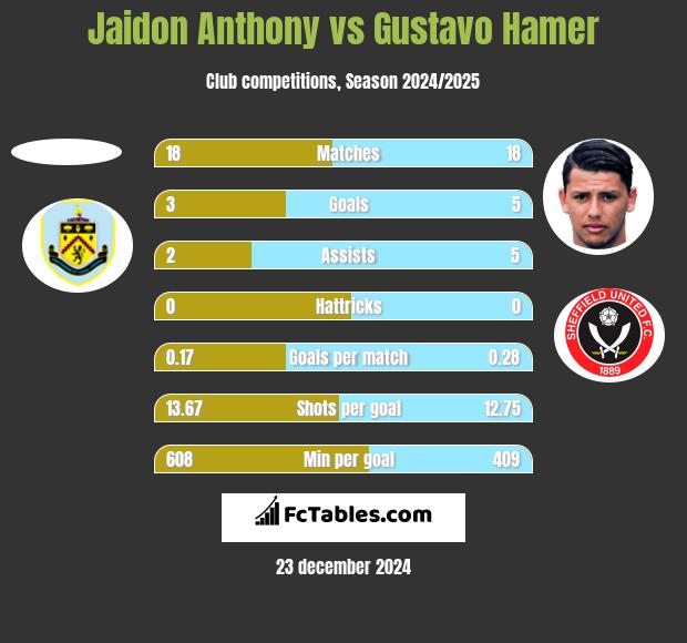 Jaidon Anthony vs Gustavo Hamer h2h player stats