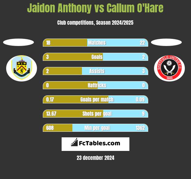 Jaidon Anthony vs Callum O'Hare h2h player stats