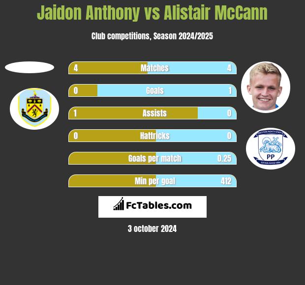 Jaidon Anthony vs Alistair McCann h2h player stats