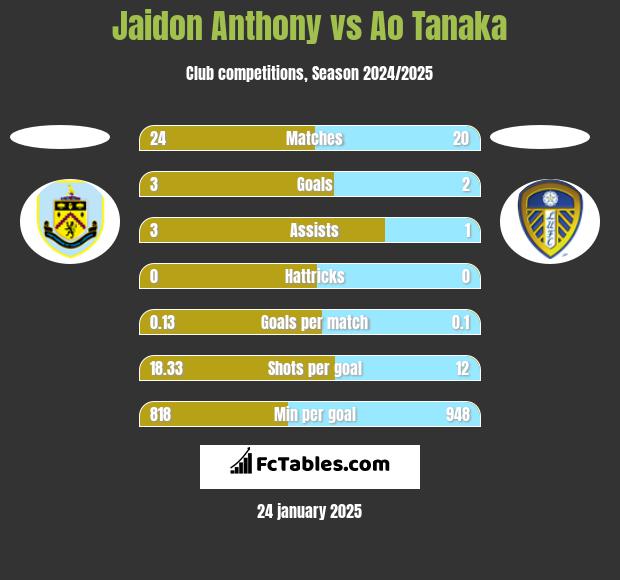 Jaidon Anthony vs Ao Tanaka h2h player stats