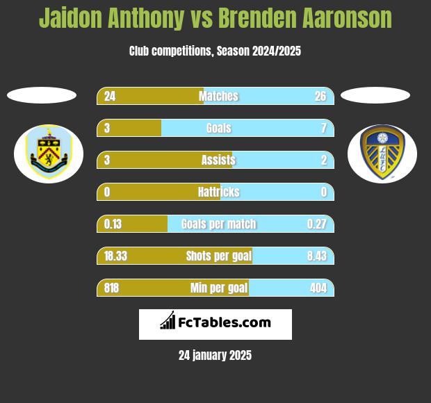 Jaidon Anthony vs Brenden Aaronson h2h player stats