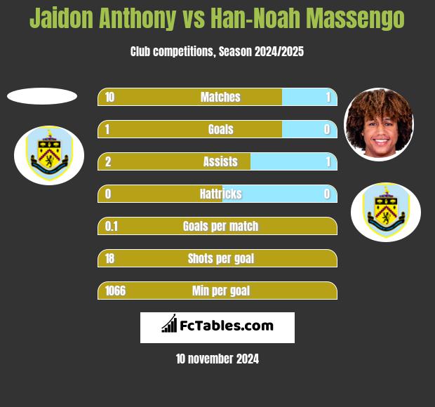 Jaidon Anthony vs Han-Noah Massengo h2h player stats