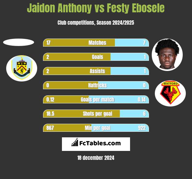 Jaidon Anthony vs Festy Ebosele h2h player stats