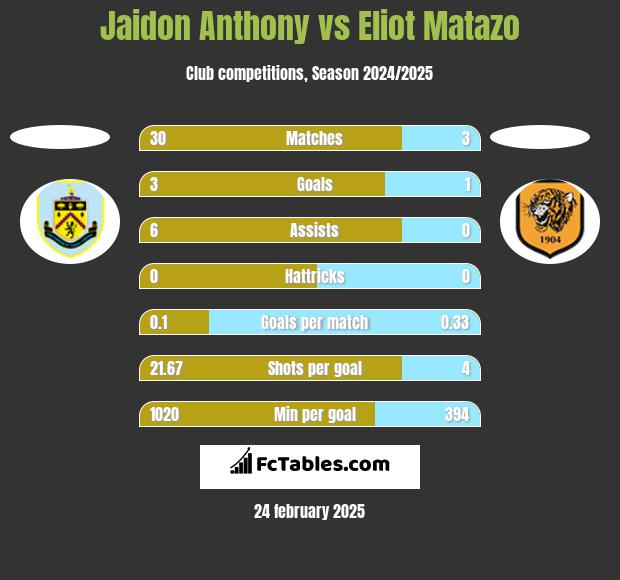 Jaidon Anthony vs Eliot Matazo h2h player stats