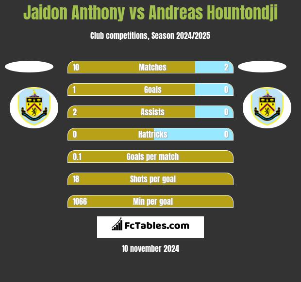 Jaidon Anthony vs Andreas Hountondji h2h player stats