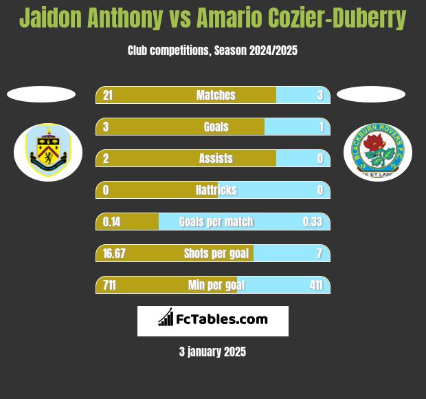 Jaidon Anthony vs Amario Cozier-Duberry h2h player stats