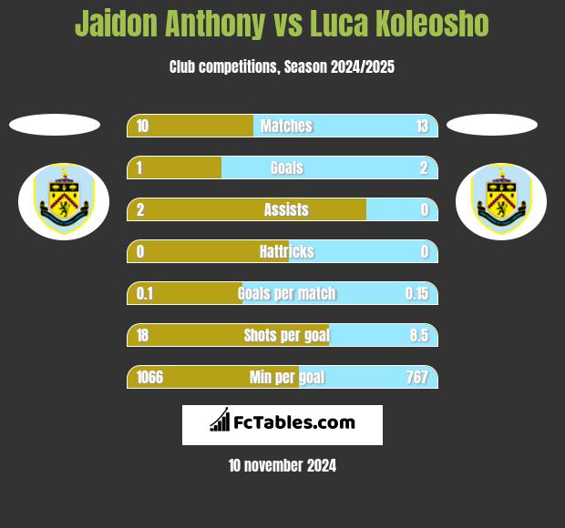 Jaidon Anthony vs Luca Koleosho h2h player stats