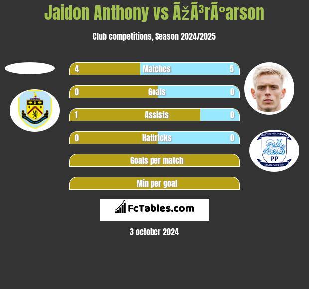 Jaidon Anthony vs ÃžÃ³rÃ°arson h2h player stats