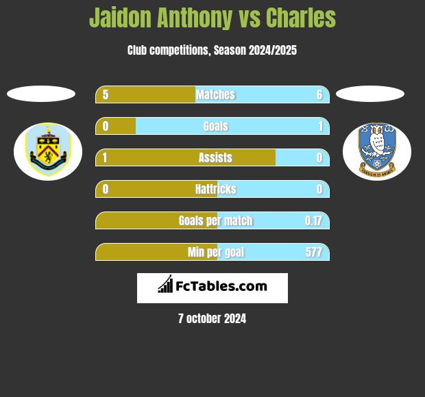 Jaidon Anthony vs Charles h2h player stats