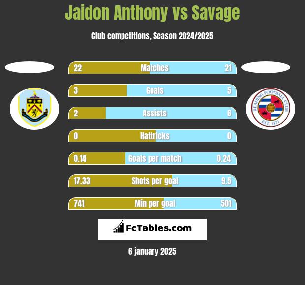 Jaidon Anthony vs Savage h2h player stats