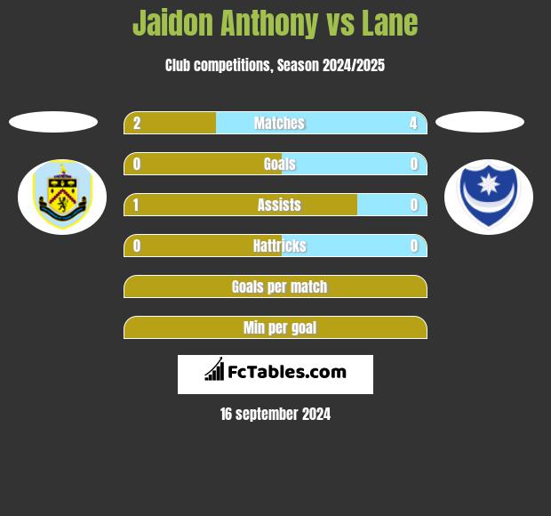 Jaidon Anthony vs Lane h2h player stats