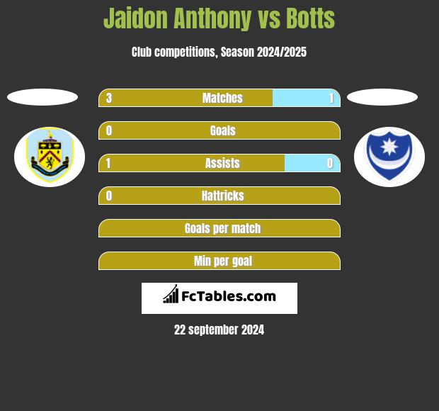 Jaidon Anthony vs Botts h2h player stats