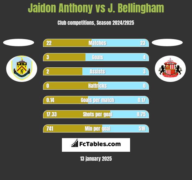 Jaidon Anthony vs J. Bellingham h2h player stats