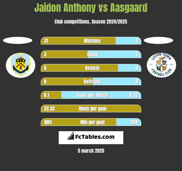 Jaidon Anthony vs Aasgaard h2h player stats