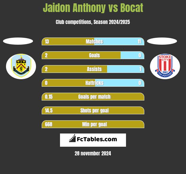 Jaidon Anthony vs Bocat h2h player stats