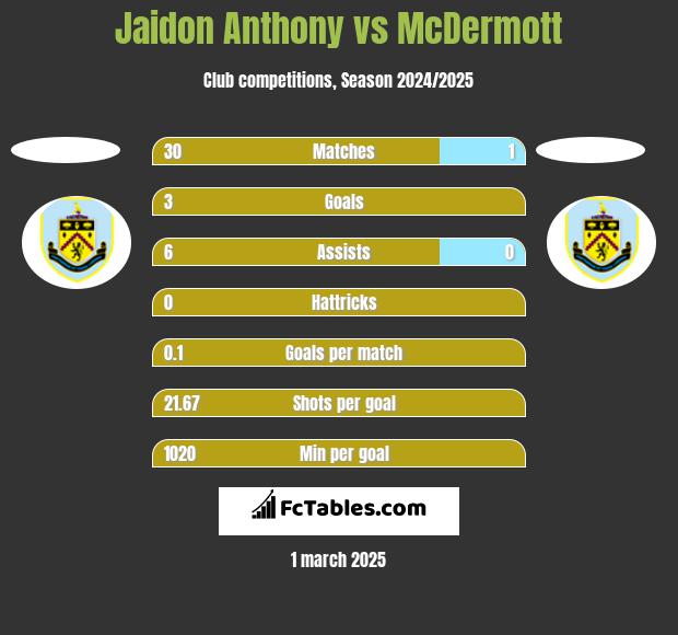 Jaidon Anthony vs McDermott h2h player stats