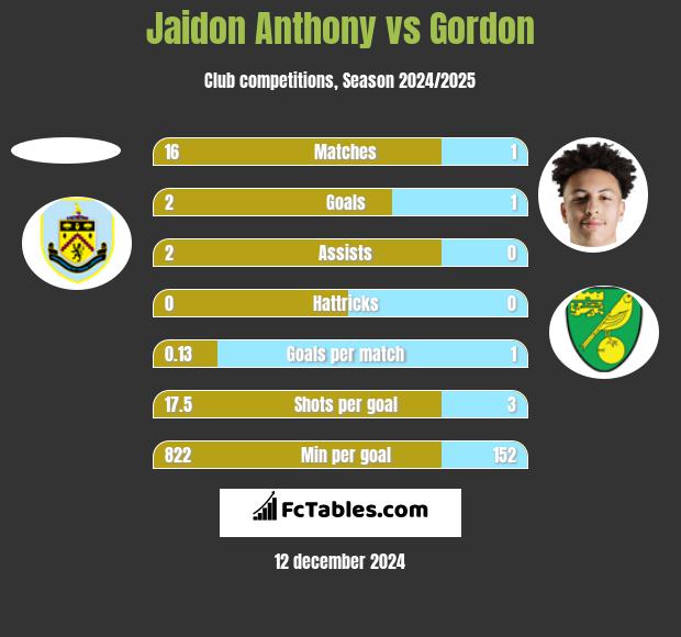 Jaidon Anthony vs Gordon h2h player stats