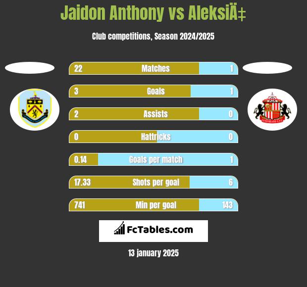 Jaidon Anthony vs AleksiÄ‡ h2h player stats