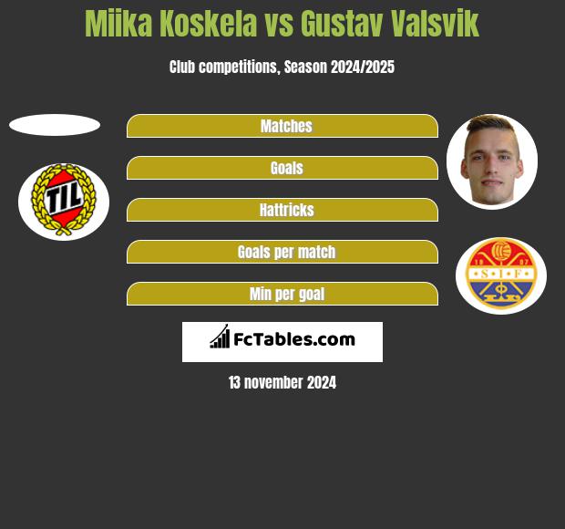 Miika Koskela vs Gustav Valsvik h2h player stats