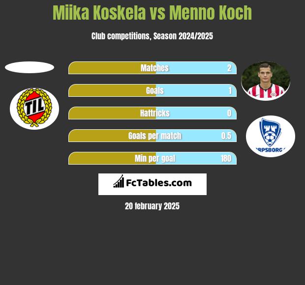 Miika Koskela vs Menno Koch h2h player stats