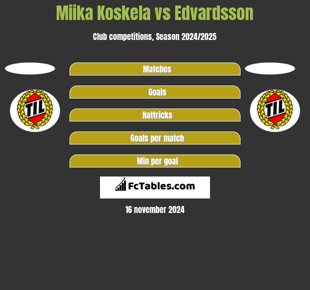 Miika Koskela vs Edvardsson h2h player stats