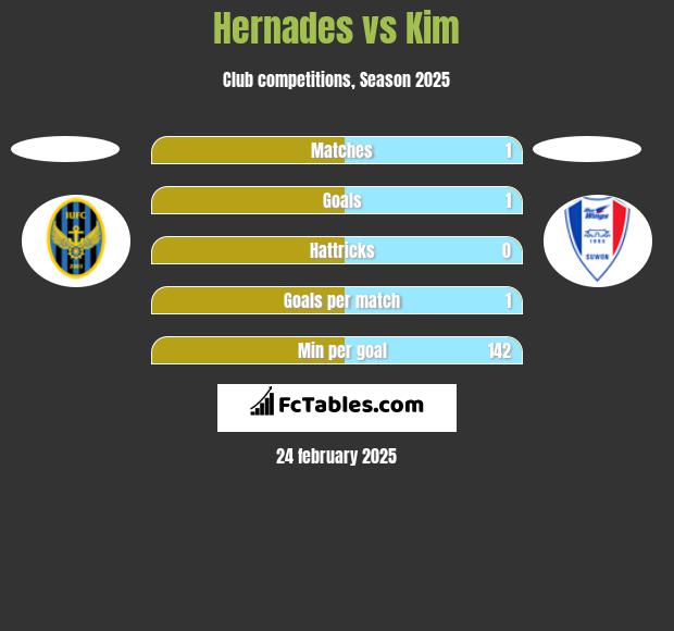 Hernades vs Kim h2h player stats