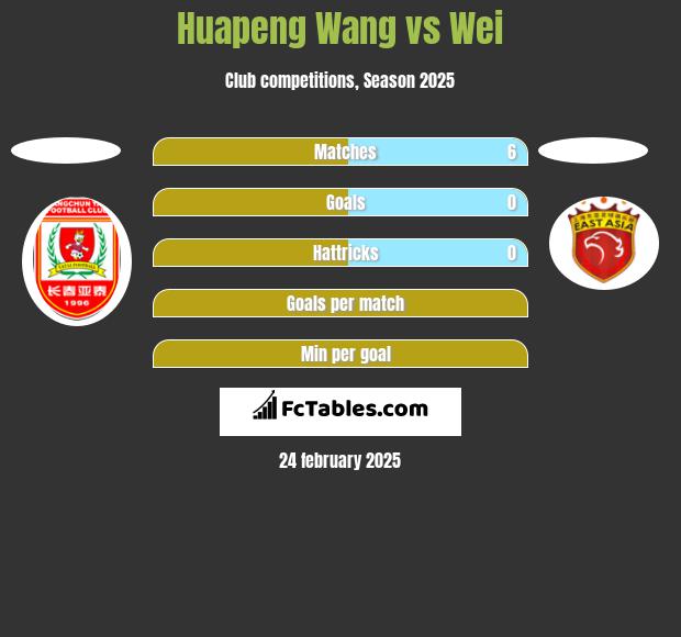 Huapeng Wang vs Wei h2h player stats