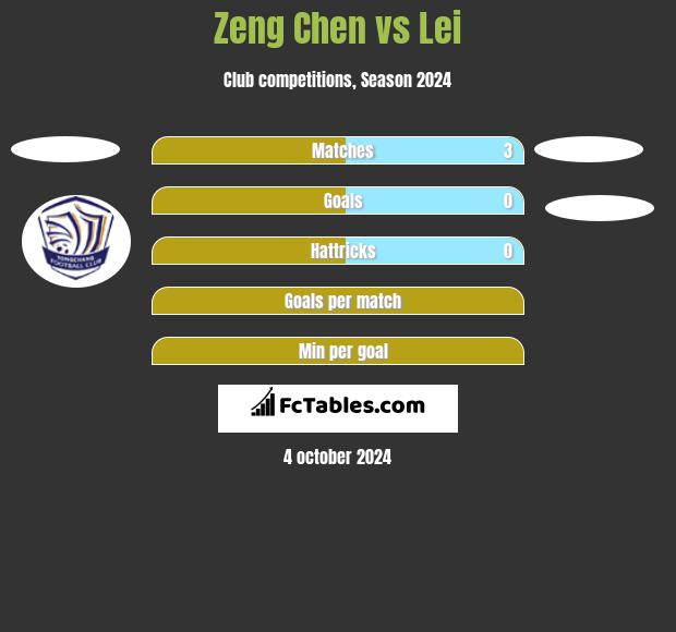 Zeng Chen vs Lei h2h player stats