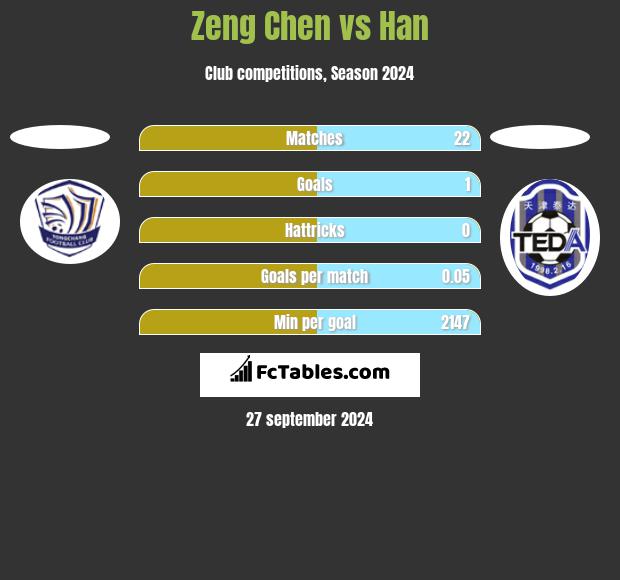 Zeng Chen vs Han h2h player stats