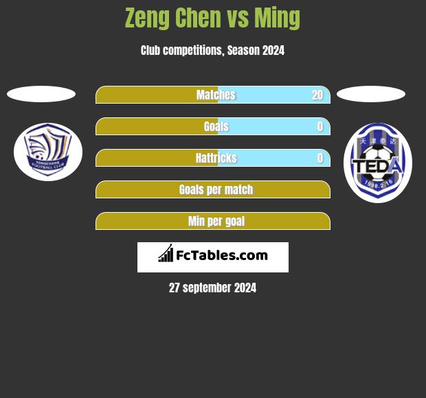 Zeng Chen vs Ming h2h player stats