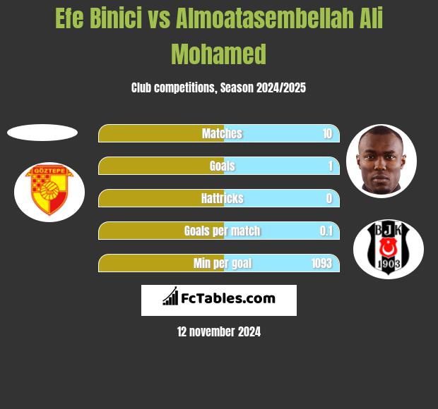 Efe Binici vs Almoatasembellah Ali Mohamed h2h player stats