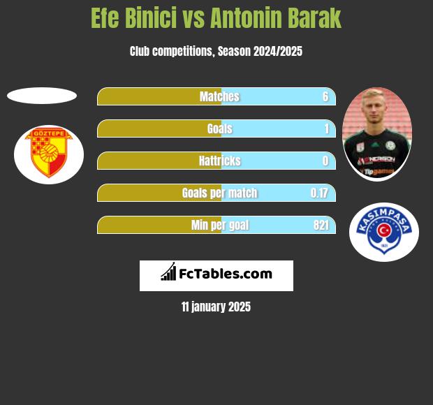 Efe Binici vs Antonin Barak h2h player stats