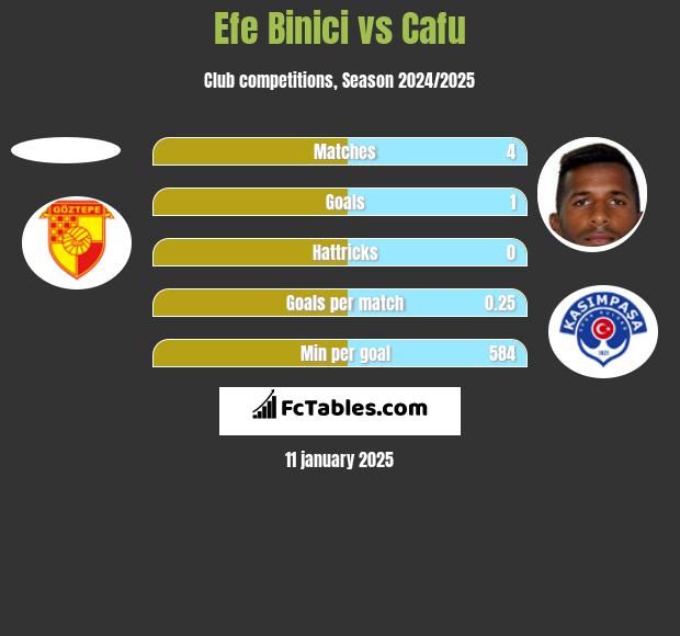 Efe Binici vs Cafu h2h player stats