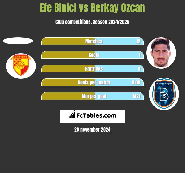 Efe Binici vs Berkay Ozcan h2h player stats