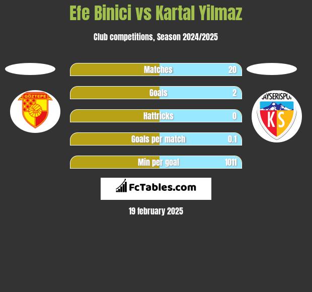 Efe Binici vs Kartal Yilmaz h2h player stats