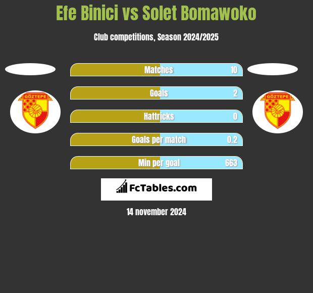 Efe Binici vs Solet Bomawoko h2h player stats