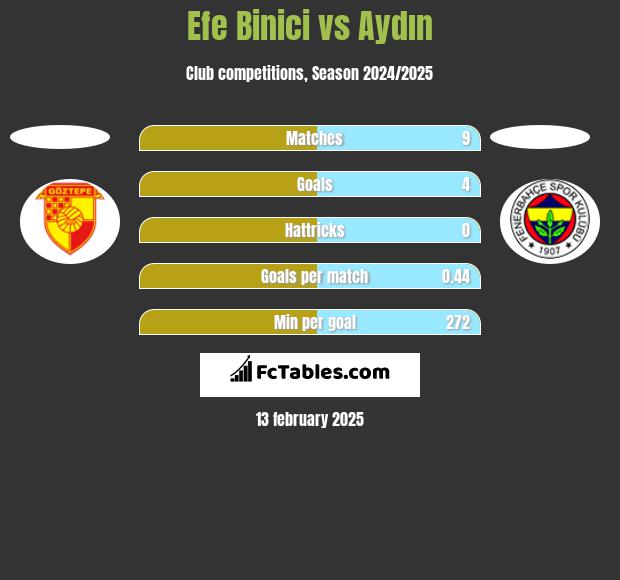 Efe Binici vs Aydın h2h player stats