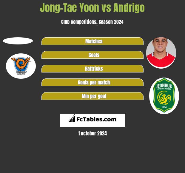 Jong-Tae Yoon vs Andrigo h2h player stats