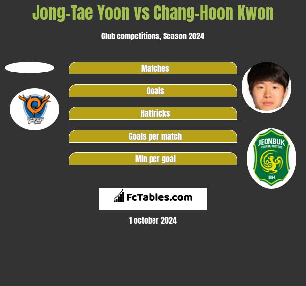 Jong-Tae Yoon vs Chang-Hoon Kwon h2h player stats