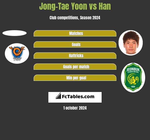 Jong-Tae Yoon vs Han h2h player stats