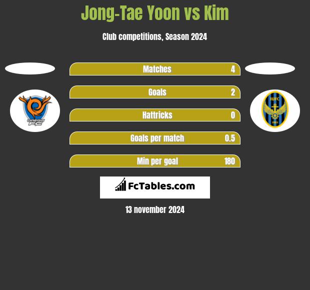 Jong-Tae Yoon vs Kim h2h player stats