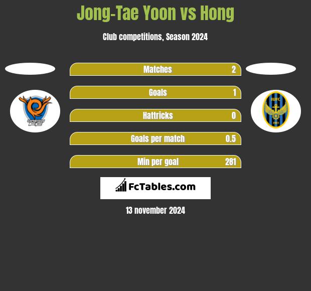 Jong-Tae Yoon vs Hong h2h player stats